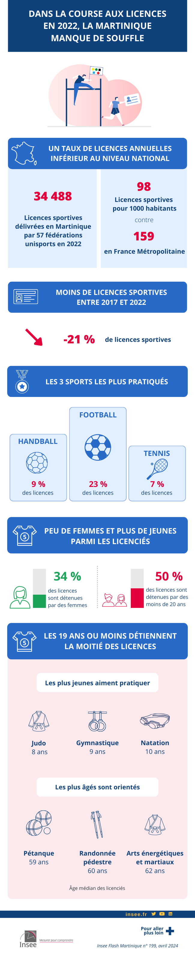 Infographie sur le sport en Martinique en 2022