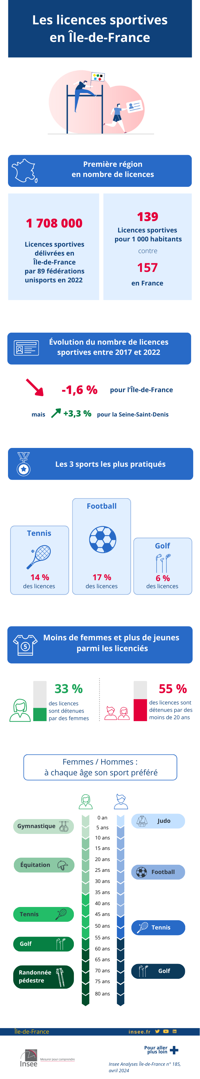 Insee - Les licences sportives en Île-de-France