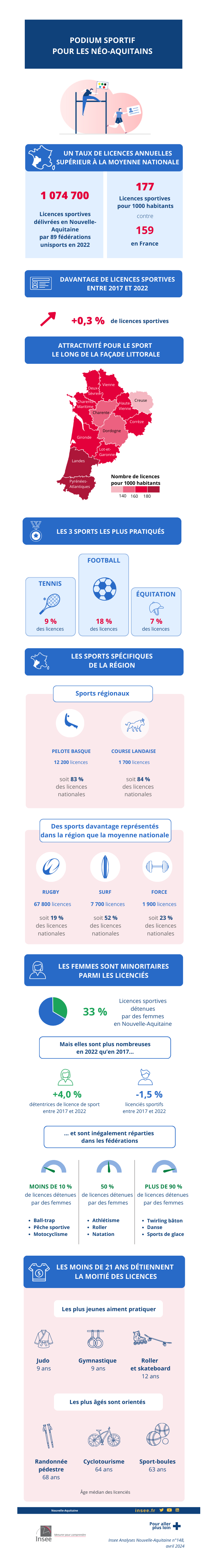 Podium sportif pour les Néo-Aquitains ; Les licences sportives en 2022.