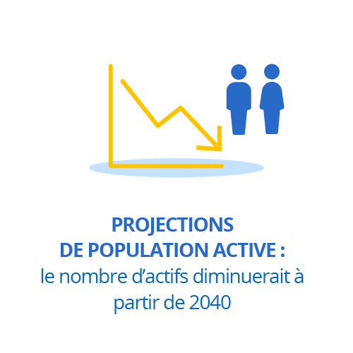 Projections de population active : le nombre d’actifs diminuerait à partir de 2040