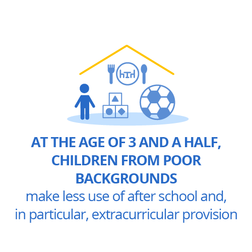 At the age of 3 and a half, children from poor backgrounds make less use of after-school and, in particular, extracurricular provision
