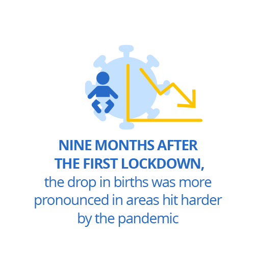 Nine months after the first lockdown, the drop in births was more pronounced in areas hit harder by the pandemic