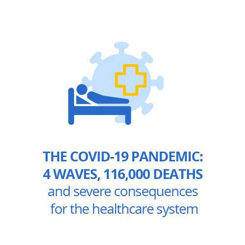 The Covid-19 pandemic: 4 waves, 116,000 deaths and severe consequences for the healthcare system