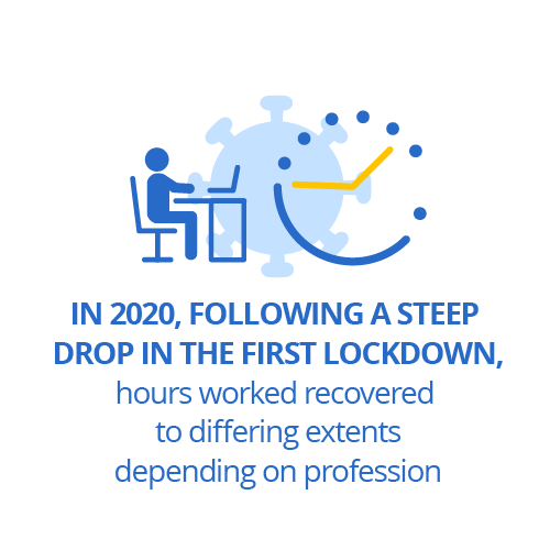 In 2020, following a steep drop in the first lockdown, hours worked recovered to differing extents depending on profession