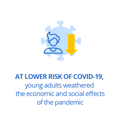 At lower risk of Covid-19, young adults weathered the economic and social effects of the pandemic