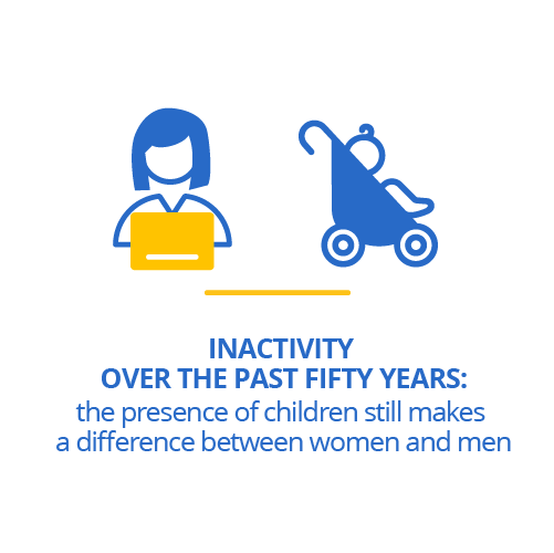 Inactivity over the past fifty years: the presence of children still makes a difference between women and men