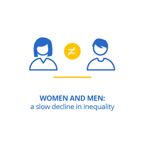 Women and men: a slow decline in inequality