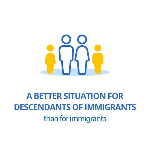 A better situation for descendants of immigrants than for immigrants