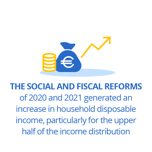 The social and fiscal reforms of 2020 and 2021 generated an increase in household disposable income, particularly for the upper half of the income distribution