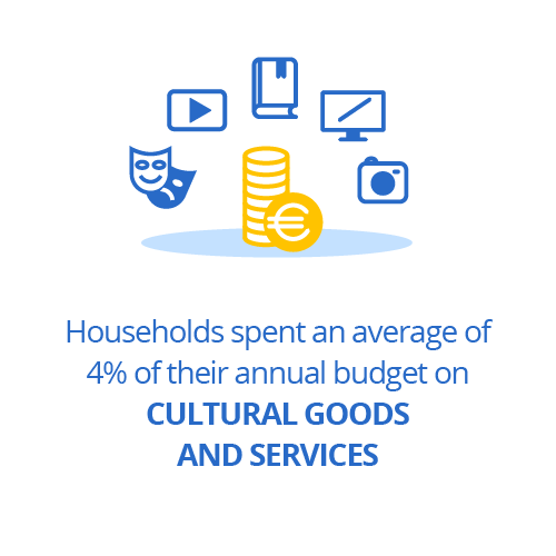 Households spent an average of 4% of their annual budget on cultural goods and services
