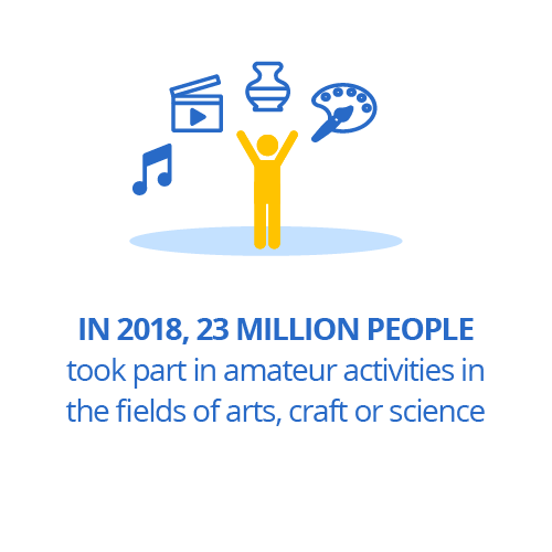 In 2018, 23 million people took part in amateur activities in the fields of arts, craft or science