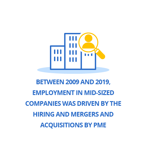 Between 2009 and 2019, employment in mid-sized companies was driven by the hiring and mergers and acquisitions by PME