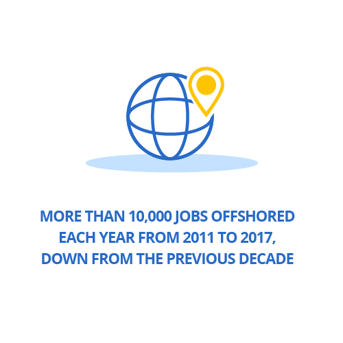 More than 10,000 jobs offshored each year from 2011 to 2017, down from the previous decade