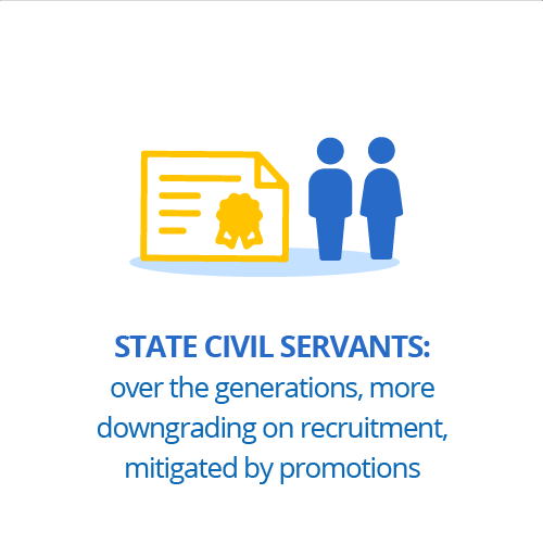 State civil servants: over the generations, more downgrading on recruitment, mitigated by promotions