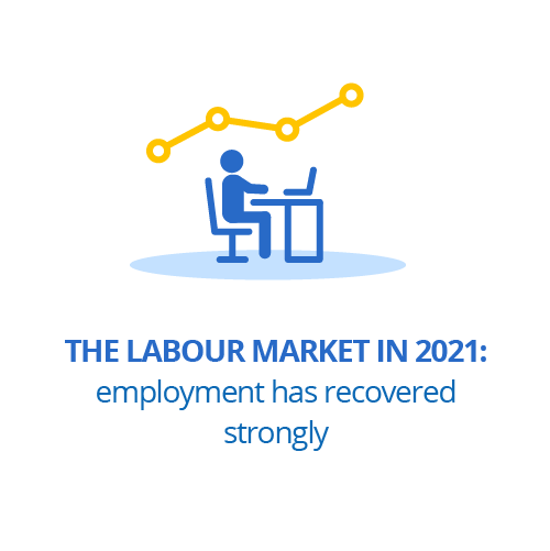 The labour market in 2021: employment has recovered strongly