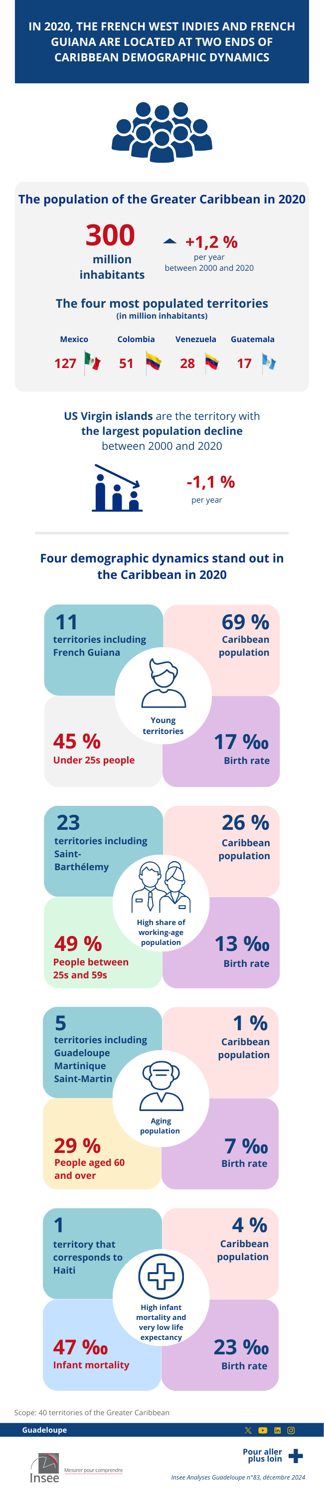 Insee - Caribbean demographic dynamics.