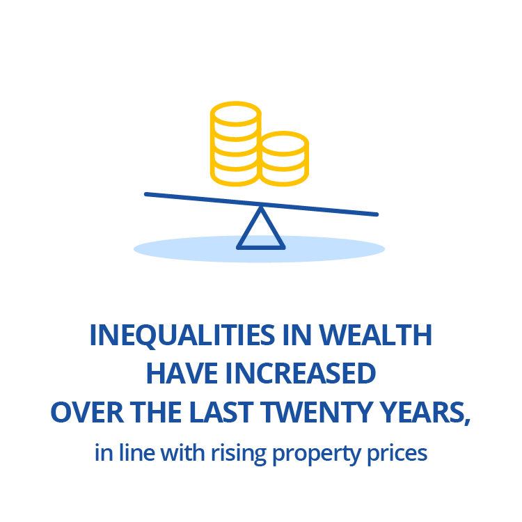 Inequalities in wealth have increased over the last twenty years, in line with rising property prices