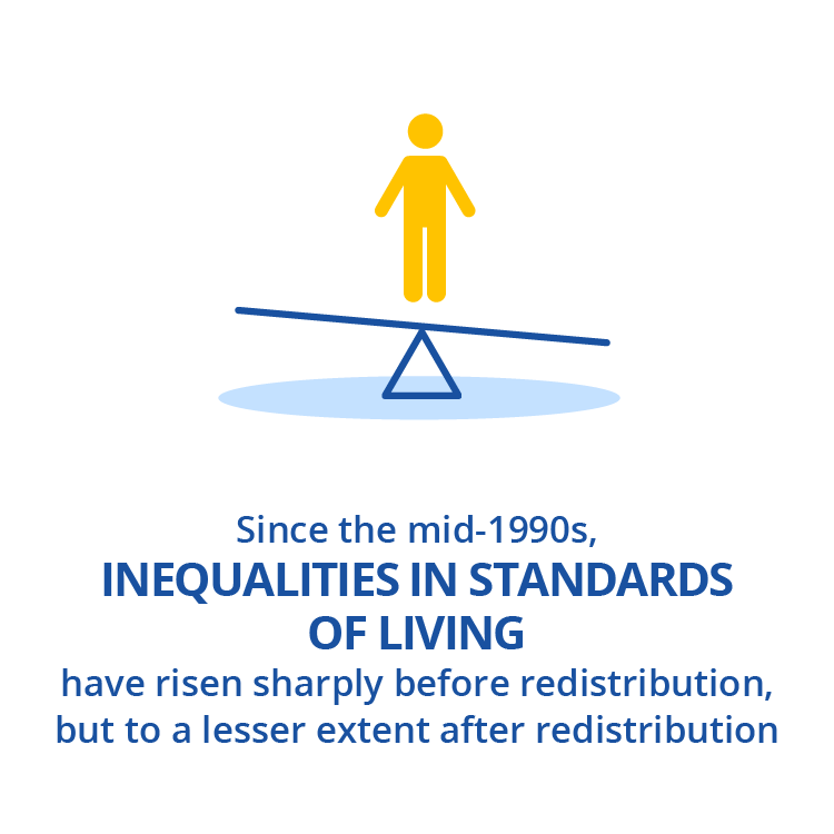 Since the mid-1990s, inequalities in standards of living have risen sharply before redistribution, but to a lesser extent after redistribution