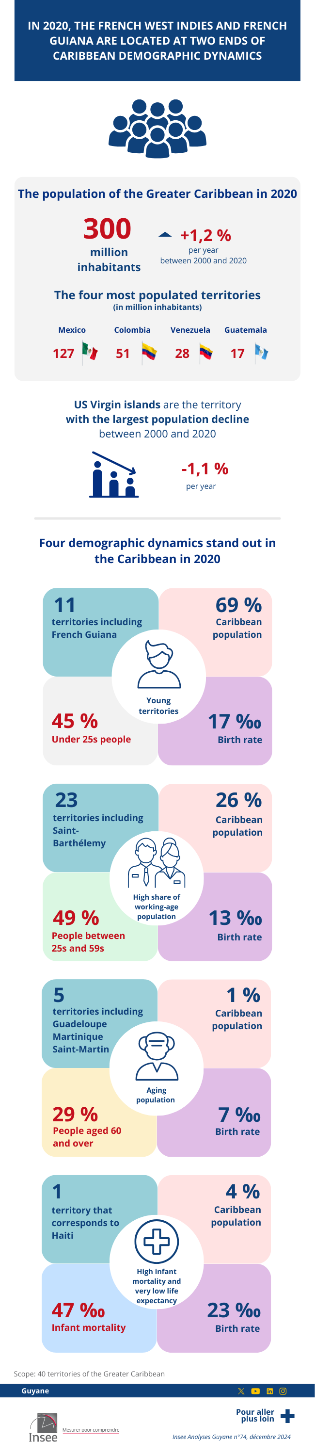 Insee - Caribbean demographic dynamics.