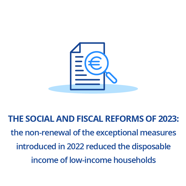 The social and fiscal reforms of 2023: the non-renewal of the exceptional measures introduced in 2022 reduced the disposable income of low-income households