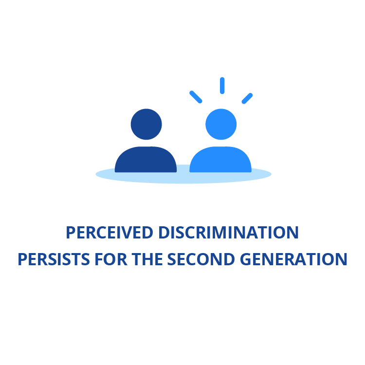Perceived discrimination persists for the second generation