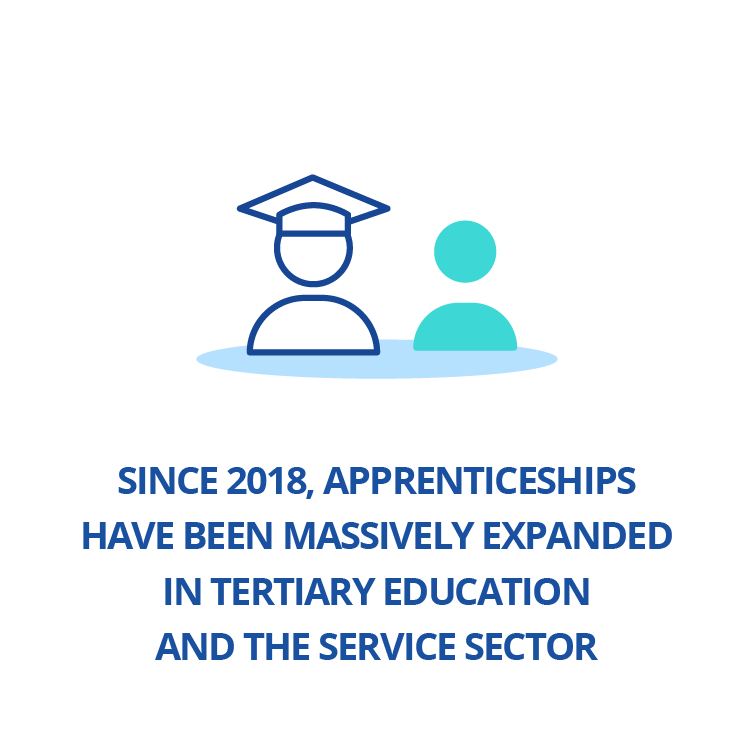 Since 2018, apprenticeships have been massively expanded in tertiary education and the service sector