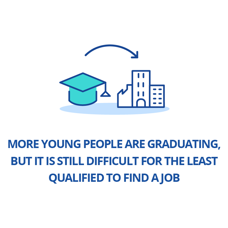 More young people are graduating, but it is still difficult for the least qualified to find a job