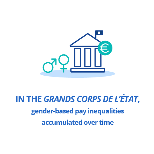 In the grands corps de l’État, gender-based pay inequalities accumulated over time