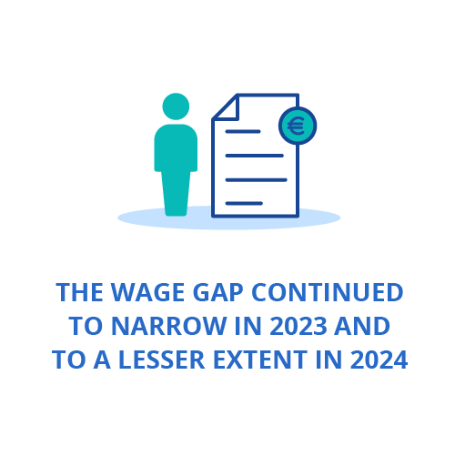 The wage gap continued to narrow in 2023 and to a lesser extent in 2024