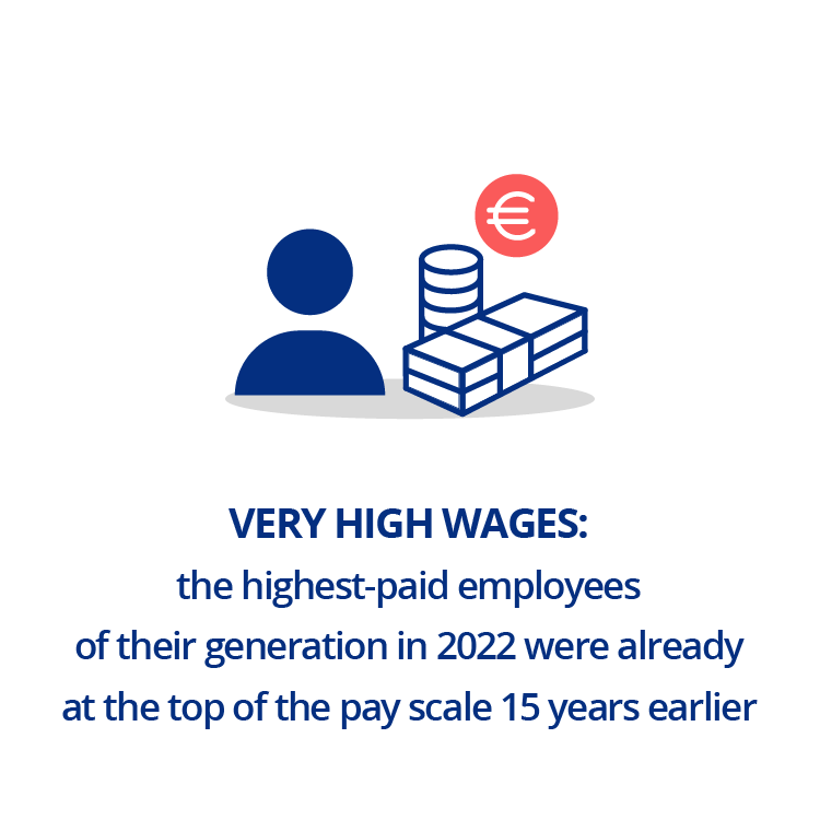 Very high wages: the highest-paid employees of their generation in 2022 were already at the top of the pay scale 15&nbsp;years earlier