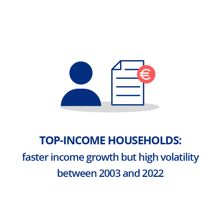 Top-Income households: faster income growth but high volatility between 2003 and&nbsp;2022