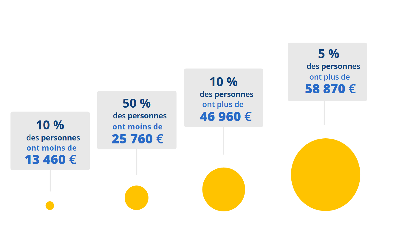 Definition D Un Menage En Economie Revenus – Niveaux de vie – Pouvoir d'achat - France - TABLEAU DE BORD DE L' ÉCONOMIE FRANÇAISE