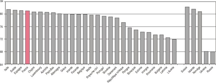 La mortalité des enfants de moins de 5 ans est en baisse depuis 1990