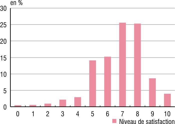 Quel est le lien entre performance au travail et bien-être ?