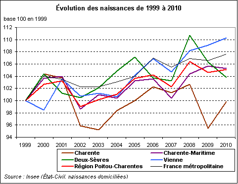en poitou charentes un dynamisme demographique centre sur les grandes villes e decim l insee