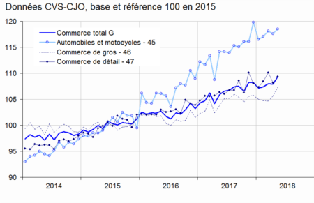 En mai 2018, le volume des ventes rebondit dans le commerce ( 1,3 % ...
