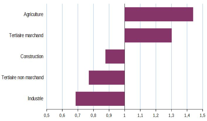 A Niort Les Mutuelles Assurent Le Numerique Aussi Insee Analyses Nouvelle Aquitaine 65