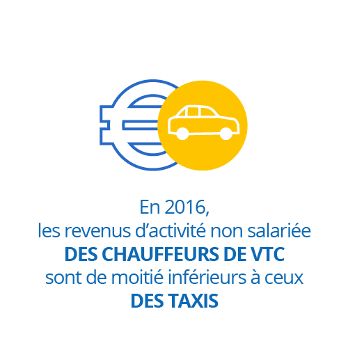 En 2016, les revenus d’activité non salariée des chauffeurs de VTC sont de moitié inférieurs à ceux des taxis