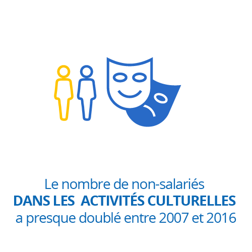 Le nombre de non-salariés dans les activités culturelles a presque doublé entre 2007 et 2016