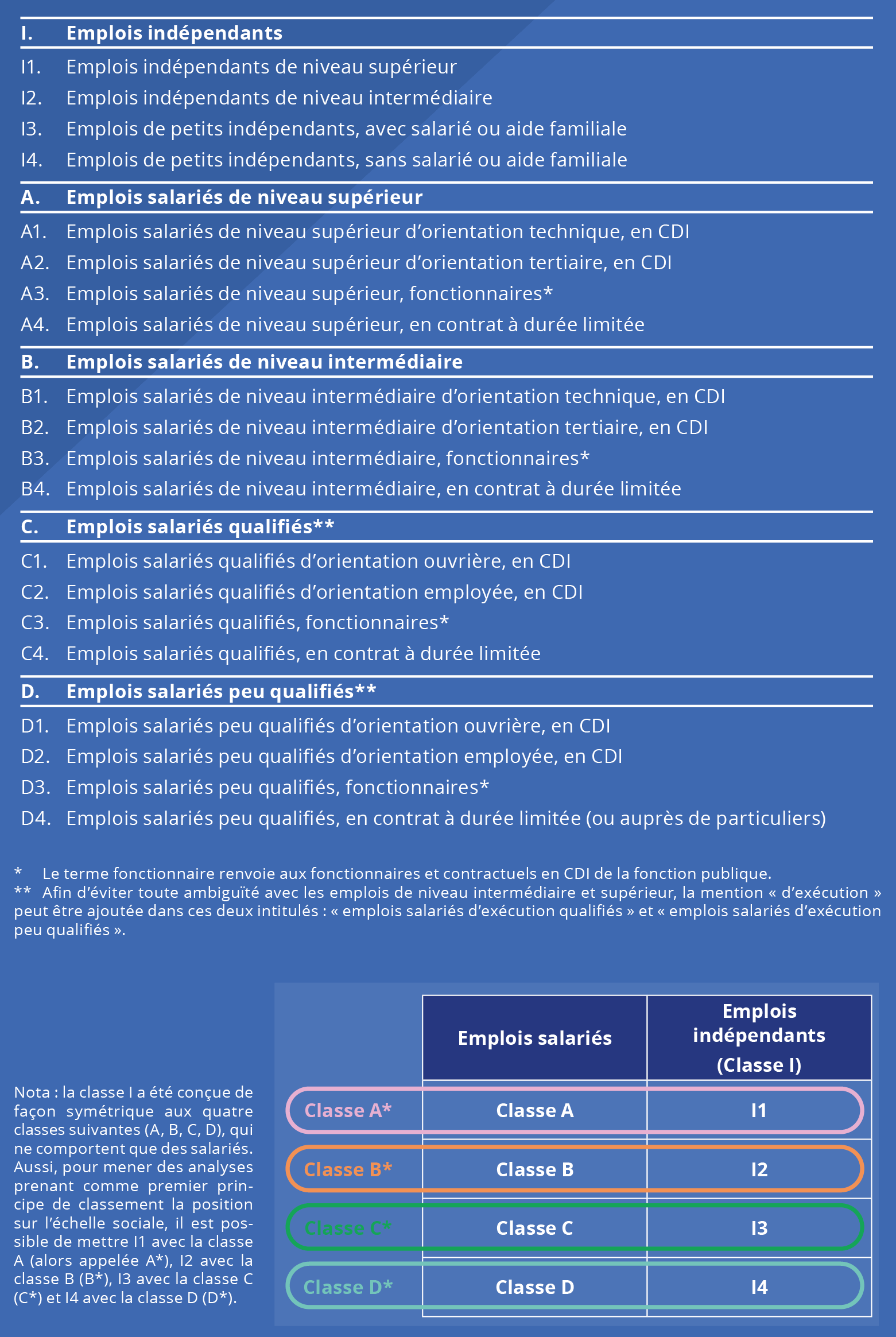 Code Insee Situation Professionnelle - Image To U