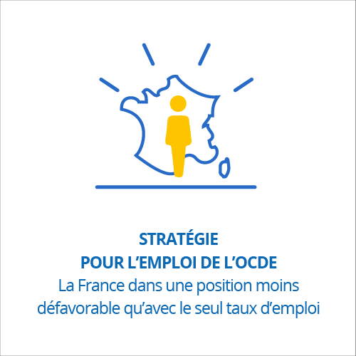 Stratégie pour l’emploi de l’OCDE : la France dans une position moins défavorable qu’avec le seul taux d’emploi