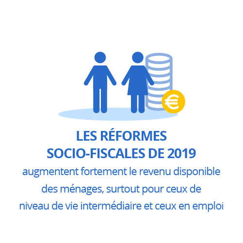 Les réformes socio-fiscales de 2019 augmentent fortement le revenu disponible des ménages, surtout pour ceux de niveau de vie intermédiaire et ceux en emploi 