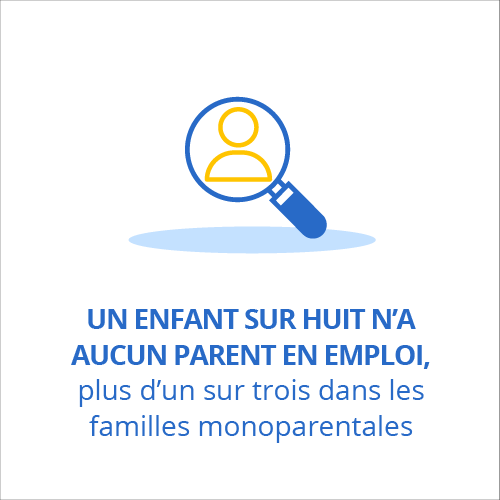 Un enfant sur huit n’a aucun parent en emploi, plus d’un sur trois dans les familles monoparentales