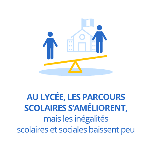 Au lycée, les parcours scolaires s’améliorent, mais les inégalités scolaires et sociales baissent peu