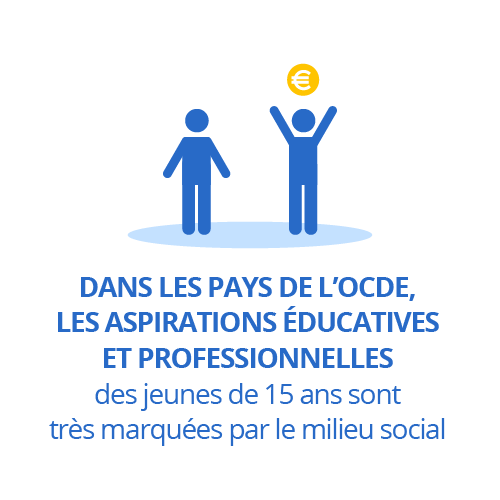 Dans les pays de l’OCDE, les aspirations éducatives et professionnelles des jeunes de 15 ans sont très marquées par le milieu social