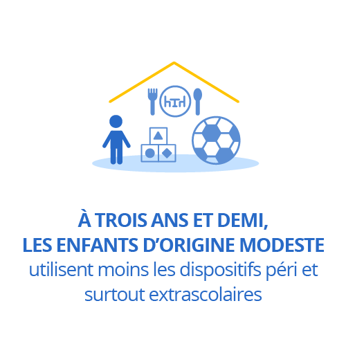 À trois ans et demi, les enfants d’origine modeste utilisent moins les dispositifs péri et surtout extrascolaires