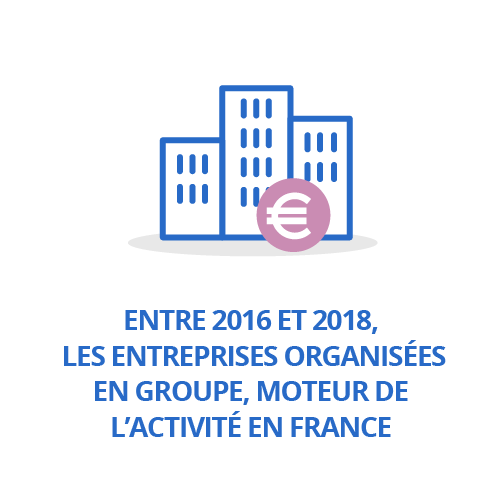 Entre 2016 et 2018, les entreprises organisées en groupe, moteur de l’activité en France