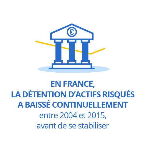 En France, la détention d’actifs risqués a baissé continuellement entre 2004 et 2015, avant de se stabiliser