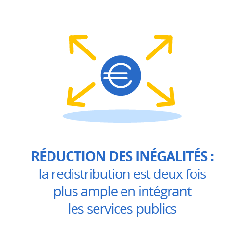 Réduction des inégalités : la redistribution est 2 fois plus ample en intégrant les services publics