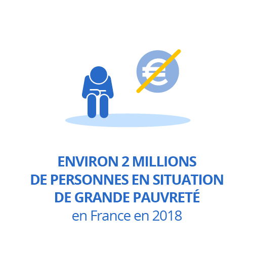 Environ 2 millions de personnes en situation de grande pauvreté en France en 2018